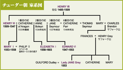 断頭台に散った 9日間の若き女王 レディ ジェーン グレイ Lady Jane Grey Onlineジャーニー Results From 3