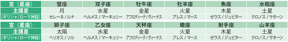 各星座の主護星